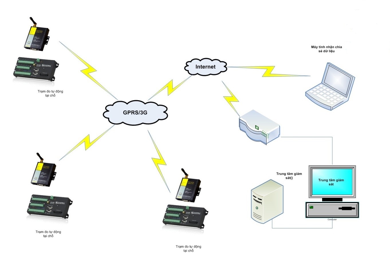 Hệ thống giám sát dữ liệu không dây DataNet
