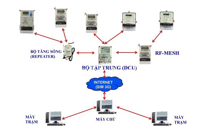Hệ thống giám sát dữ liệu không dây DataNet